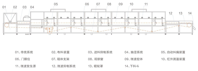 食品行业-微波干燥设备